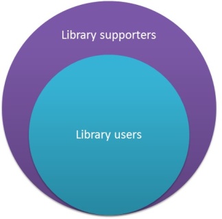 library users vs supporters