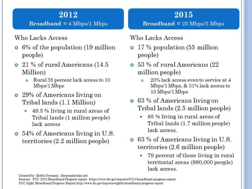 FCC 2015 Broadband Progress Report Compared to 2012